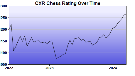 CXR Chess Rating Chart for Player Luke King-Schultz