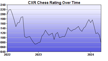 CXR Chess Rating Chart for Player Henry Cleaveland