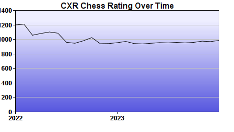 CXR Chess Rating Chart for Player Alexey Mikhaylov