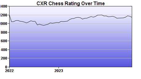 CXR Chess Rating Chart for Player Edison Logan