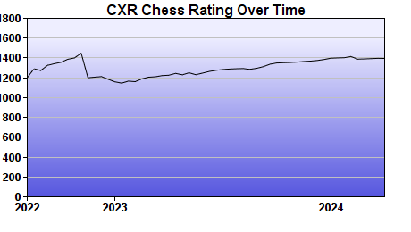 CXR Chess Rating Chart for Player Will Young