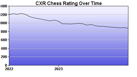 CXR Chess Rating Chart for Player Isaac Stell