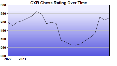 CXR Chess Rating Chart for Player James Mulhollan