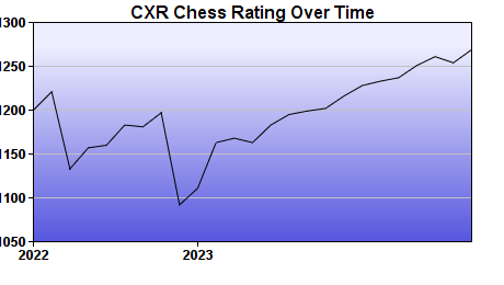 CXR Chess Rating Chart for Player Ernie Qurik