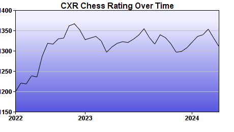 CXR Chess Rating Chart for Player Kenneth Hardesty