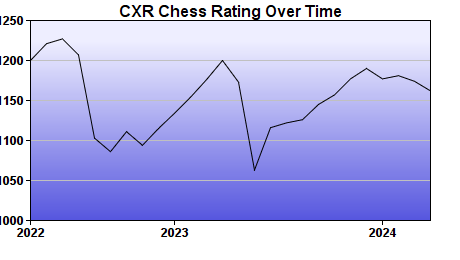 CXR Chess Rating Chart for Player Josh Garofalo