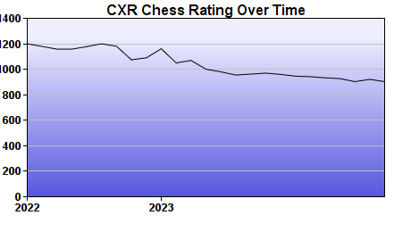 CXR Chess Rating Chart for Player Madison Roberts