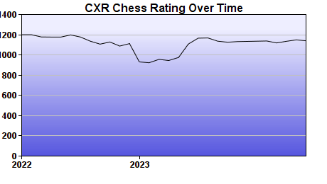 CXR Chess Rating Chart for Player Shatvath Vijayaraj