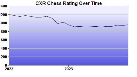 CXR Chess Rating Chart for Player Deeksha Sakamuri