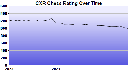 CXR Chess Rating Chart for Player Lillian Schoen