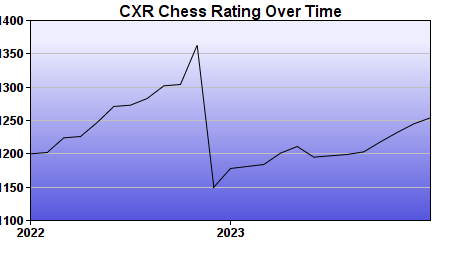 CXR Chess Rating Chart for Player Varin Singhal