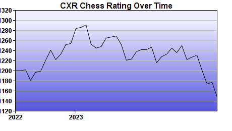 CXR Chess Rating Chart for Player Tharun Beygan