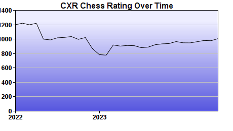 CXR Chess Rating Chart for Player Isabelle Schoen