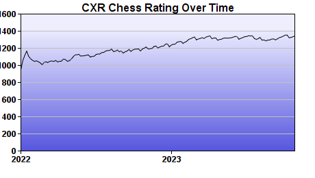 CXR Chess Rating Chart for Player Gavin Bigham