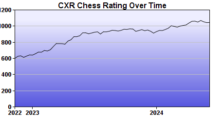 CXR Chess Rating Chart for Player Ayushmaan Rathour