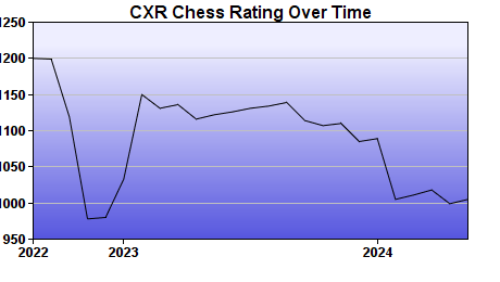 CXR Chess Rating Chart for Player Ahmad Omar