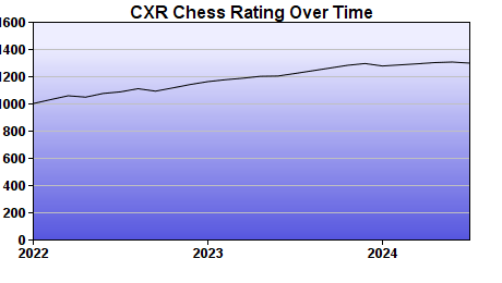 CXR Chess Rating Chart for Player Kenneth Li