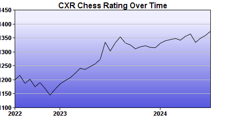 CXR Chess Rating Chart for Player Ian Lee-Kim