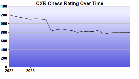CXR Chess Rating Chart for Player Andrew Mahfouz