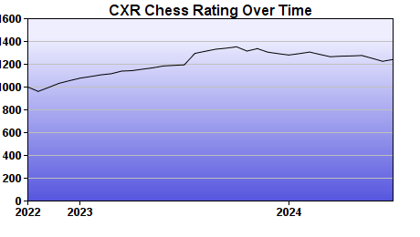 CXR Chess Rating Chart for Player Nicholas Salazar