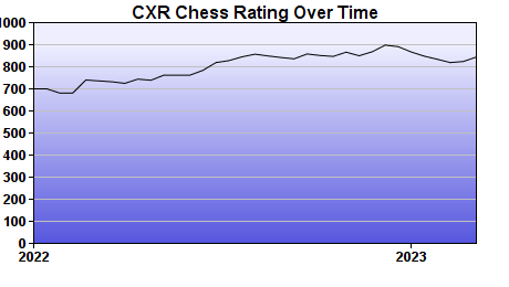 CXR Chess Rating Chart for Player Bhasvat Vatatmaja