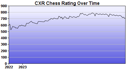 CXR Chess Rating Chart for Player Naveen Nair