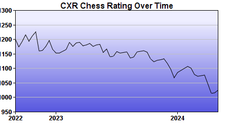 CXR Chess Rating Chart for Player Gavin Neilsen