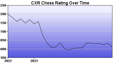 CXR Chess Rating Chart for Player Terence Shen