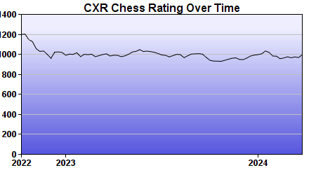 CXR Chess Rating Chart for Player Bennett Olson