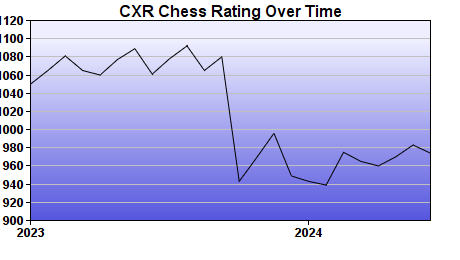 CXR Chess Rating Chart for Player Estevan Gonzalez