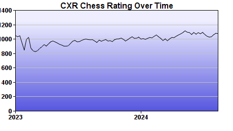 CXR Chess Rating Chart for Player Canyon Durham