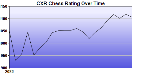 CXR Chess Rating Chart for Player Jackson Koon