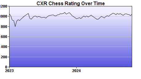 CXR Chess Rating Chart for Player Lance Robins