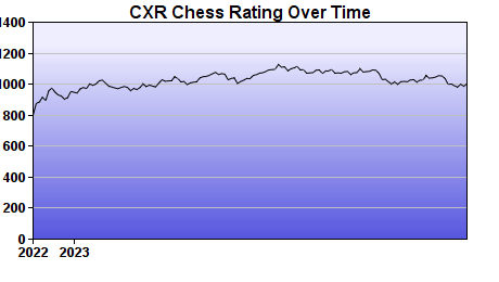 CXR Chess Rating Chart for Player Daniel Kirichenko