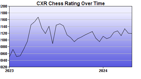 CXR Chess Rating Chart for Player Henry Griffin