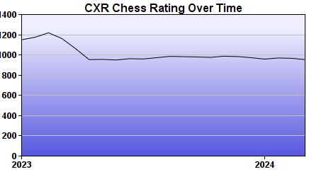CXR Chess Rating Chart for Player Darious Kimes