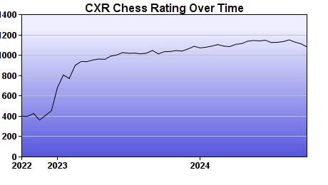 CXR Chess Rating Chart for Player Max Witt