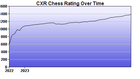 CXR Chess Rating Chart for Player Neil Vartak
