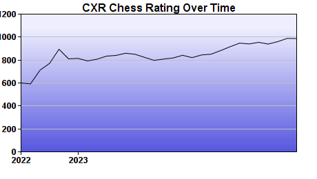 CXR Chess Rating Chart for Player Summit Wiley