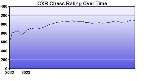 CXR Chess Rating Chart for Player Triton Tyson