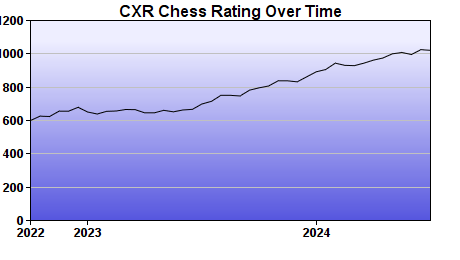 CXR Chess Rating Chart for Player Samuel Vincent