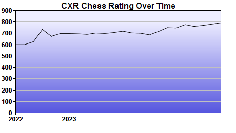 CXR Chess Rating Chart for Player Knowles Schaefer