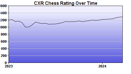 CXR Chess Rating Chart for Player Vihaan Prakhya