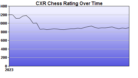 CXR Chess Rating Chart for Player Hayden Capen