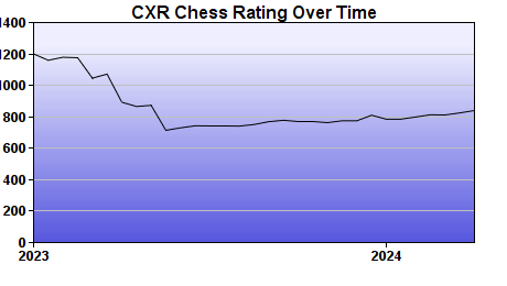 CXR Chess Rating Chart for Player Andrei Davydov