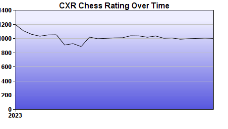 CXR Chess Rating Chart for Player Amay Krishna