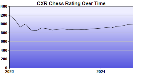 CXR Chess Rating Chart for Player Drew Erickson