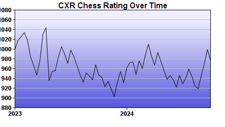 CXR Chess Rating Chart for Player Kolten Cline