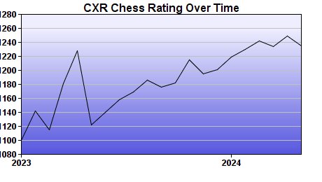 CXR Chess Rating Chart for Player Dylan Richardson