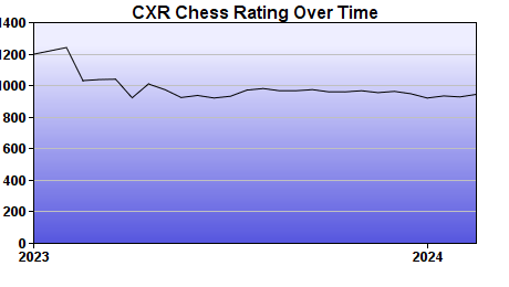 CXR Chess Rating Chart for Player Jasper Swensen